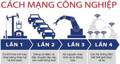 Các cuộc cách mạng công nghiệp trong lịch sử